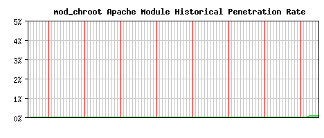 mod_chroot Module Historical Market Share Graph
