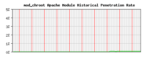 mod_chroot Module Historical Market Share Graph