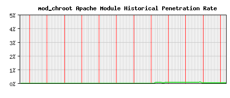 mod_chroot Module Historical Market Share Graph