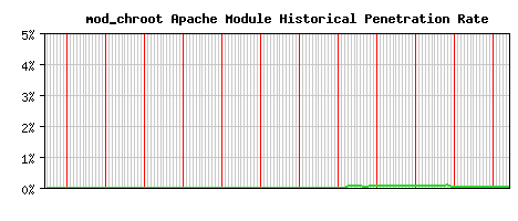 mod_chroot Module Historical Market Share Graph