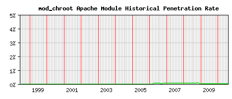 mod_chroot Module Historical Market Share Graph