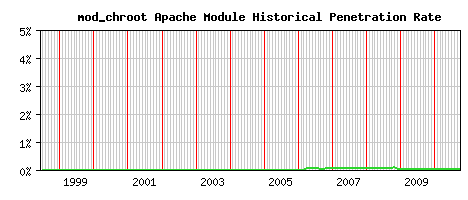 mod_chroot Module Historical Market Share Graph