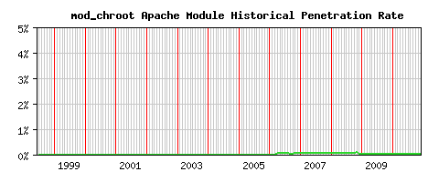mod_chroot Module Historical Market Share Graph