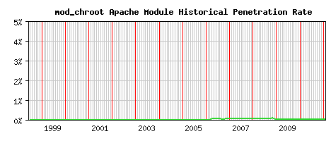 mod_chroot Module Historical Market Share Graph
