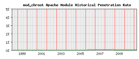 mod_chroot Module Historical Market Share Graph