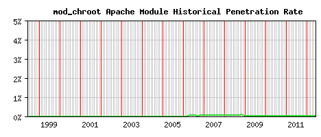 mod_chroot Module Historical Market Share Graph