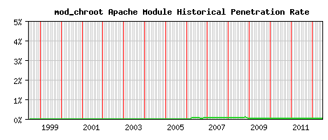 mod_chroot Module Historical Market Share Graph