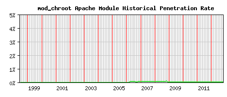 mod_chroot Module Historical Market Share Graph