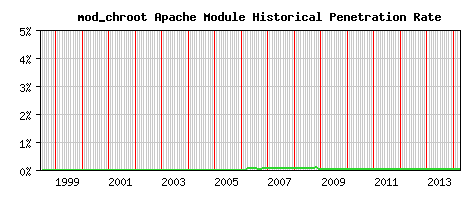 mod_chroot Module Historical Market Share Graph