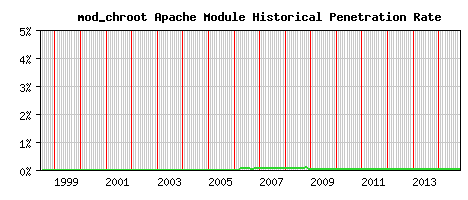 mod_chroot Module Historical Market Share Graph