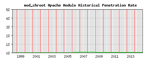 mod_chroot Module Historical Market Share Graph