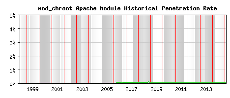 mod_chroot Module Historical Market Share Graph