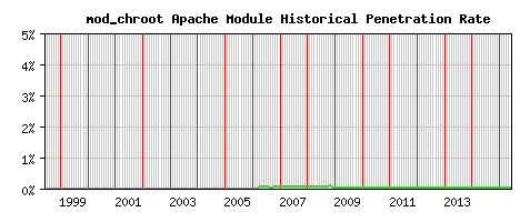 mod_chroot Module Historical Market Share Graph