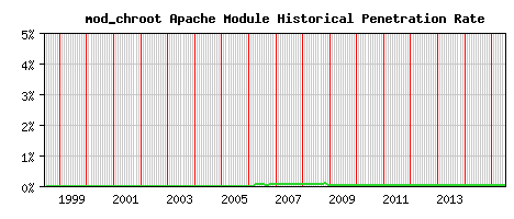 mod_chroot Module Historical Market Share Graph