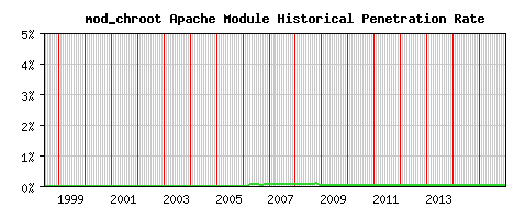mod_chroot Module Historical Market Share Graph