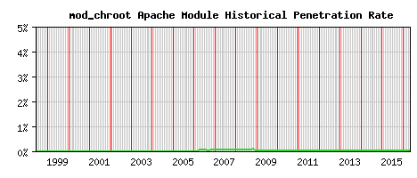 mod_chroot Module Historical Market Share Graph