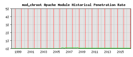 mod_chroot Module Historical Market Share Graph
