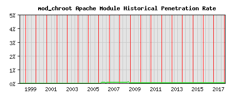 mod_chroot Module Historical Market Share Graph
