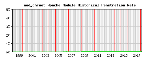 mod_chroot Module Historical Market Share Graph