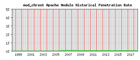 mod_chroot Module Historical Market Share Graph