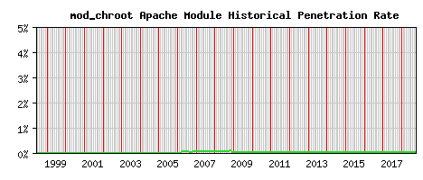 mod_chroot Module Historical Market Share Graph