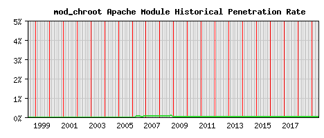 mod_chroot Module Historical Market Share Graph