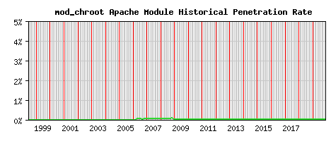 mod_chroot Module Historical Market Share Graph