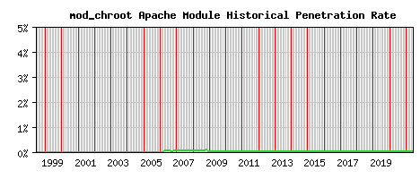 mod_chroot Module Historical Market Share Graph