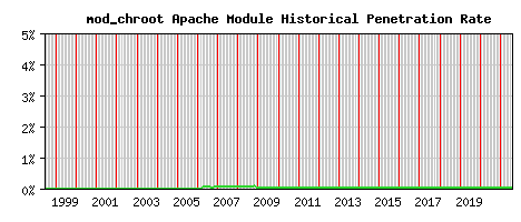 mod_chroot Module Historical Market Share Graph