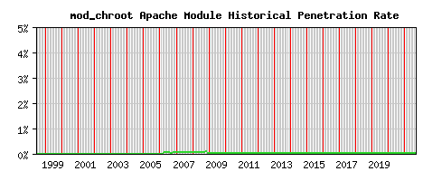 mod_chroot Module Historical Market Share Graph