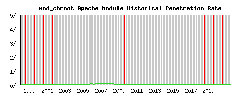 mod_chroot Module Historical Market Share Graph