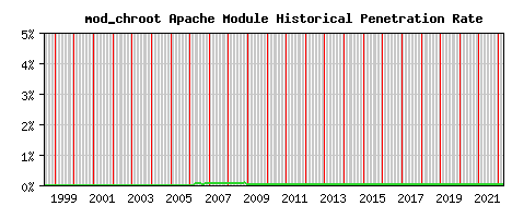 mod_chroot Module Historical Market Share Graph