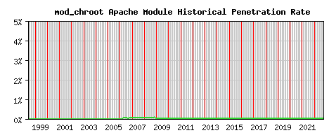 mod_chroot Module Historical Market Share Graph