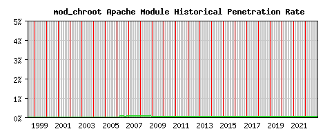 mod_chroot Module Historical Market Share Graph