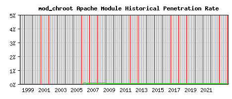 mod_chroot Module Historical Market Share Graph