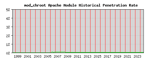 mod_chroot Module Historical Market Share Graph
