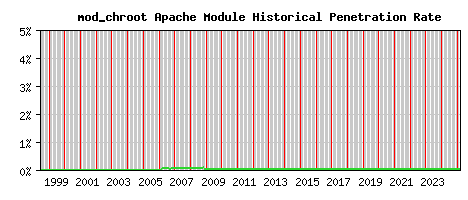 mod_chroot Module Historical Market Share Graph