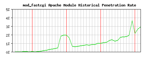 mod_fastcgi Module Historical Market Share Graph