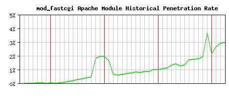 mod_fastcgi Module Historical Market Share Graph