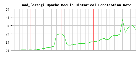 mod_fastcgi Module Historical Market Share Graph