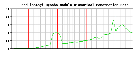 mod_fastcgi Module Historical Market Share Graph