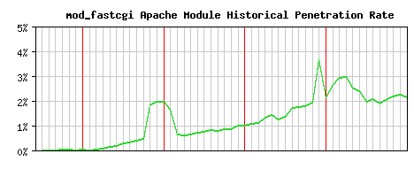 mod_fastcgi Module Historical Market Share Graph