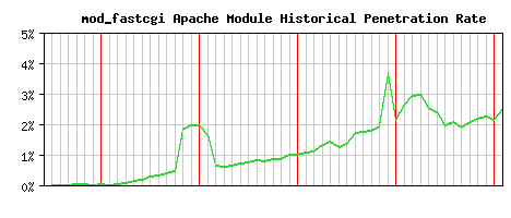 mod_fastcgi Module Historical Market Share Graph