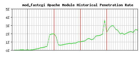 mod_fastcgi Module Historical Market Share Graph