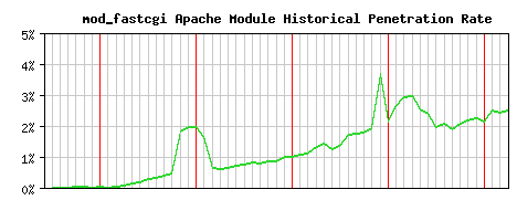 mod_fastcgi Module Historical Market Share Graph