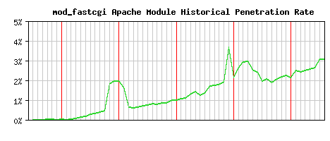 mod_fastcgi Module Historical Market Share Graph