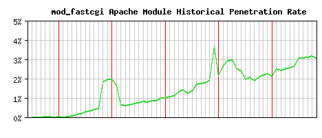 mod_fastcgi Module Historical Market Share Graph
