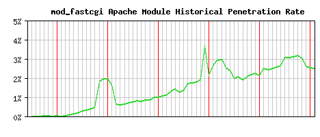 mod_fastcgi Module Historical Market Share Graph