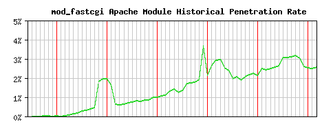 mod_fastcgi Module Historical Market Share Graph