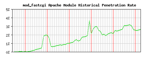 mod_fastcgi Module Historical Market Share Graph
